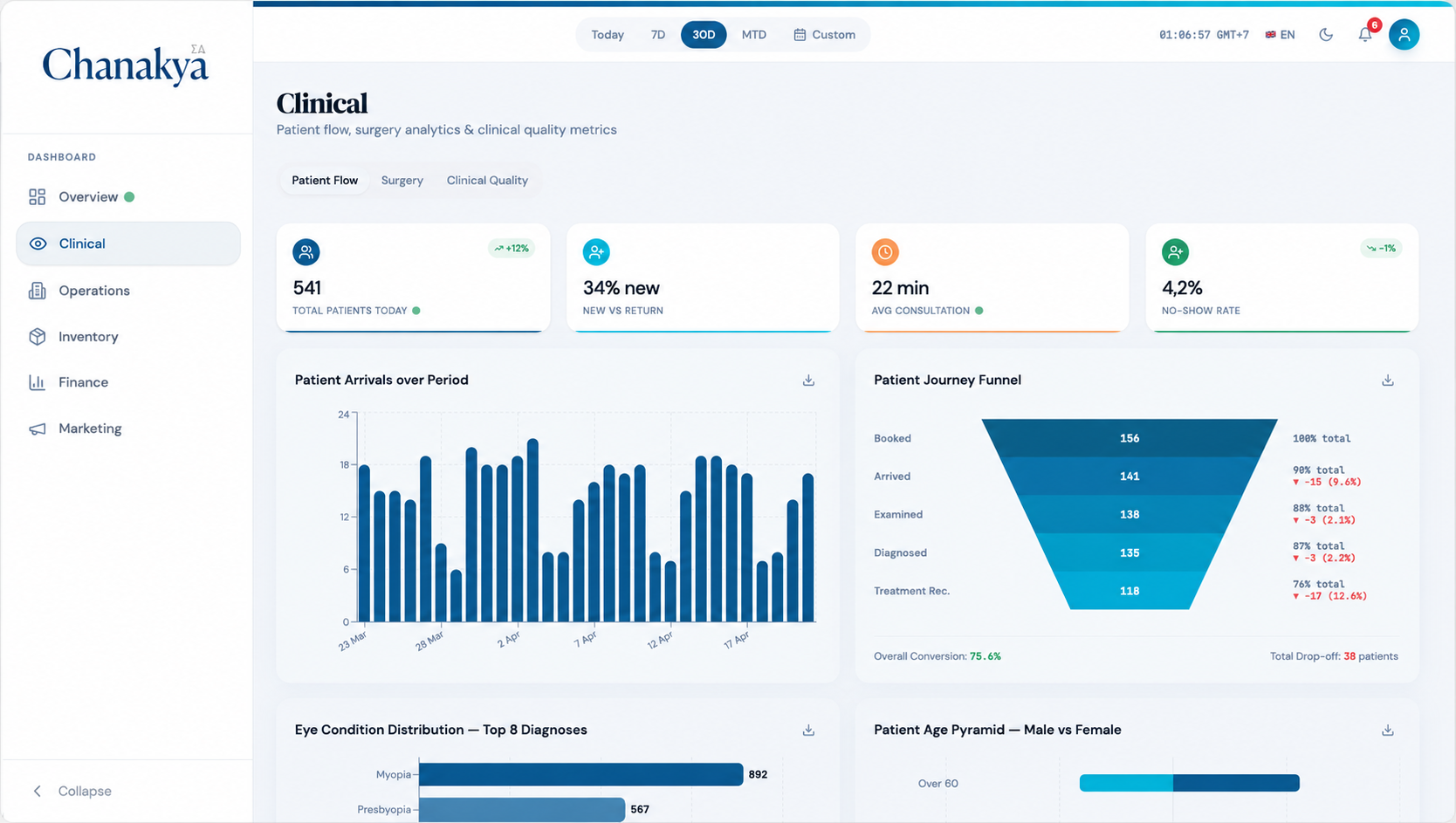 Clinical quality dashboard — readmission, LOS, outcomes