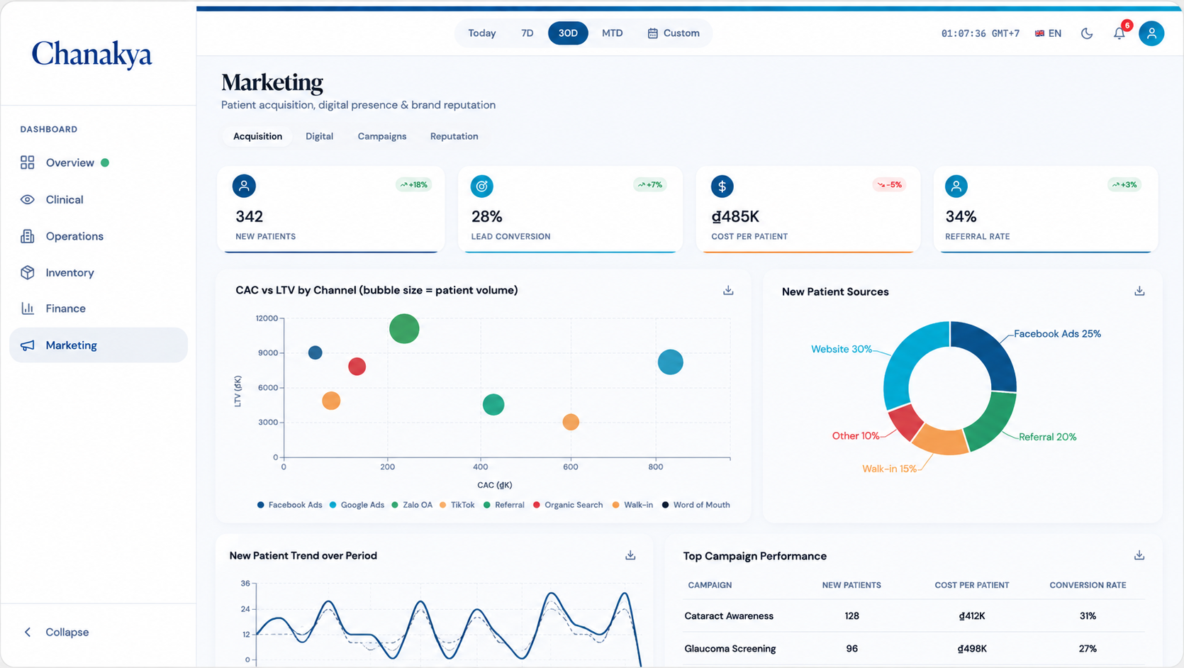 Marketing dashboard — acquisition, conversion, campaign ROI