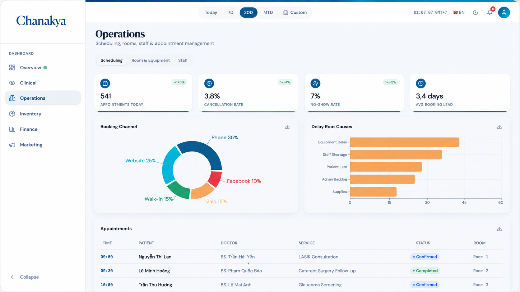 Operations dashboard — throughput, bed turnover, OT utilisation